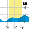 Bayport tide chart for Monday, January 30, 2023