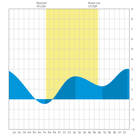 Bayport tide chart for Wednesday, January 4, 2023