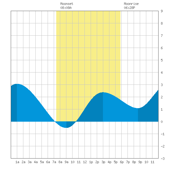Bayport tide chart for Saturday, January 7, 2023