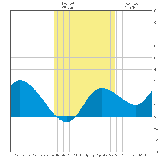 Bayport tide chart for Sunday, January 8, 2023