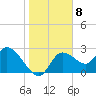 Bayport tide chart for Sunday, January 8, 2023