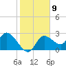 Bayport tide chart for Monday, January 9, 2023