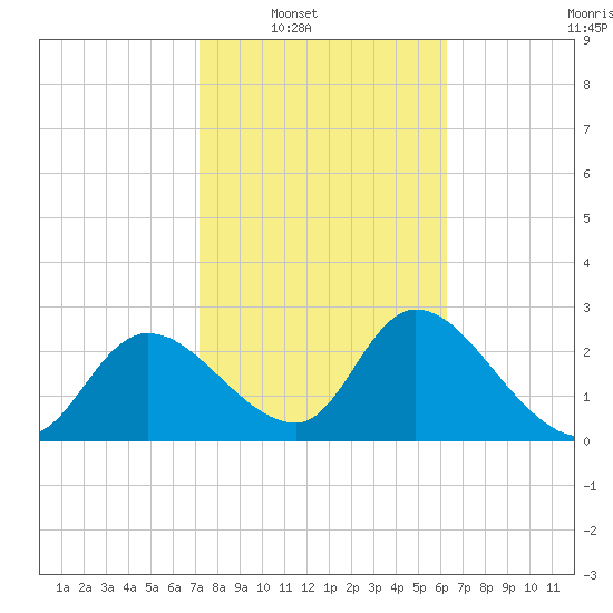 Bayport tide chart for Saturday, February 11, 2023