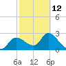 Bayport tide chart for Sunday, February 12, 2023