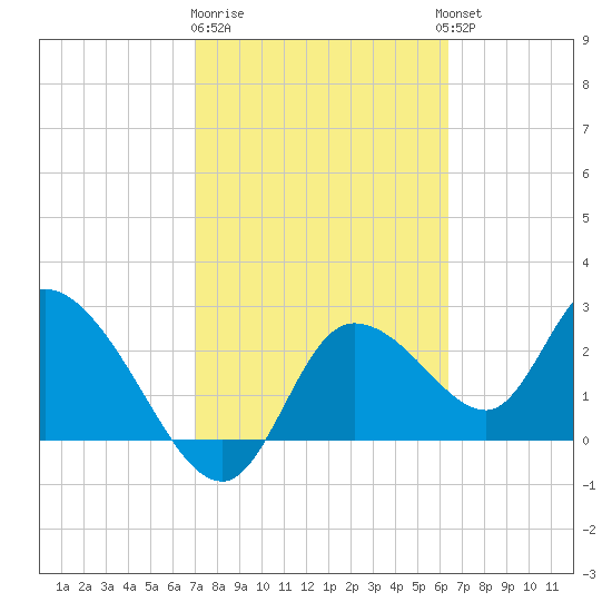 Bayport tide chart for Sunday, February 19, 2023