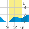Bayport tide chart for Wednesday, February 1, 2023