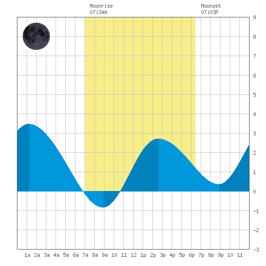 Bayport tide chart for Monday, February 20, 2023