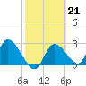 Bayport tide chart for Tuesday, February 21, 2023