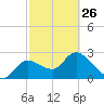 Bayport tide chart for Sunday, February 26, 2023