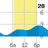 Bayport tide chart for Tuesday, February 28, 2023
