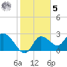 Bayport tide chart for Sunday, February 5, 2023