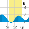 Bayport tide chart for Monday, February 6, 2023