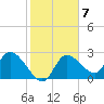 Bayport tide chart for Tuesday, February 7, 2023