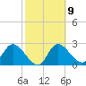 Bayport tide chart for Thursday, February 9, 2023