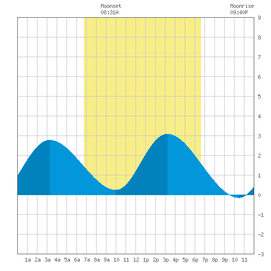 Bayport tide chart for Friday, March 10, 2023