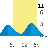 Bayport tide chart for Saturday, March 11, 2023
