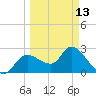 Bayport tide chart for Monday, March 13, 2023