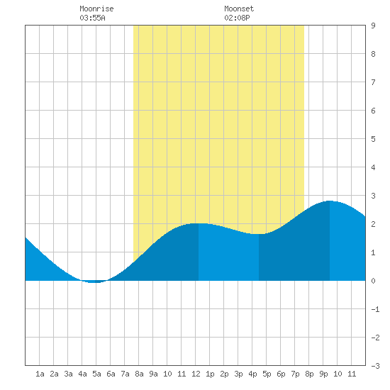 Bayport tide chart for Thursday, March 16, 2023
