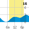 Bayport tide chart for Thursday, March 16, 2023