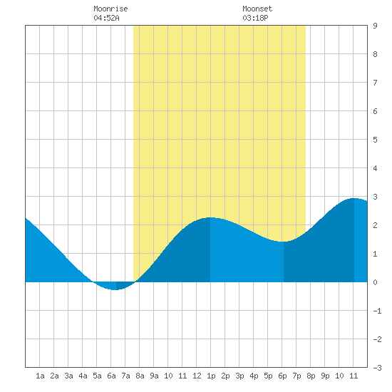 Bayport tide chart for Friday, March 17, 2023