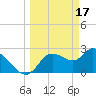 Bayport tide chart for Friday, March 17, 2023