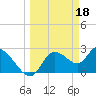 Bayport tide chart for Saturday, March 18, 2023