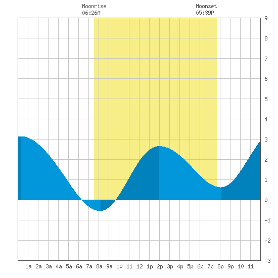 Bayport tide chart for Sunday, March 19, 2023