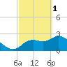 Bayport tide chart for Wednesday, March 1, 2023