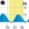 Bayport tide chart for Tuesday, March 21, 2023