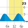 Bayport tide chart for Thursday, March 23, 2023