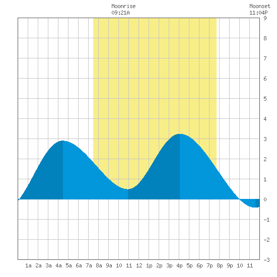 Bayport tide chart for Friday, March 24, 2023