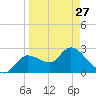 Bayport tide chart for Monday, March 27, 2023