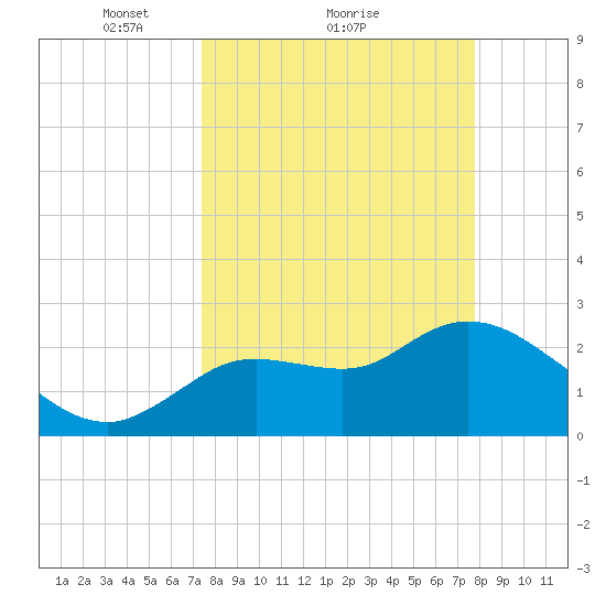 Bayport tide chart for Wednesday, March 29, 2023