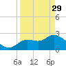 Bayport tide chart for Wednesday, March 29, 2023