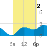 Bayport tide chart for Thursday, March 2, 2023