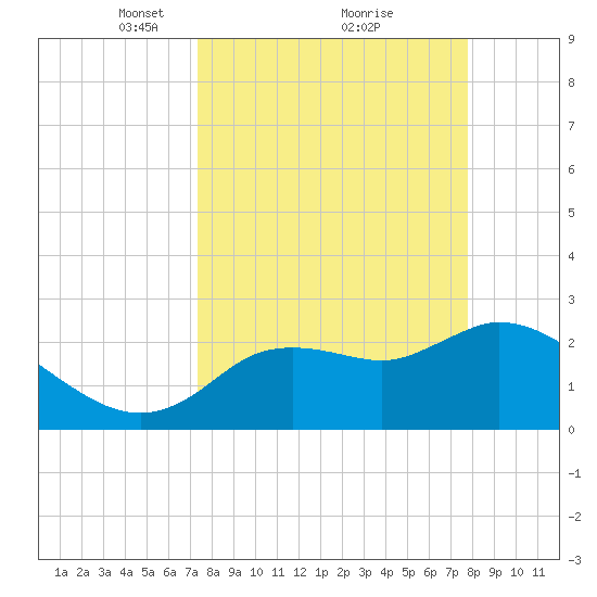 Bayport tide chart for Thursday, March 30, 2023