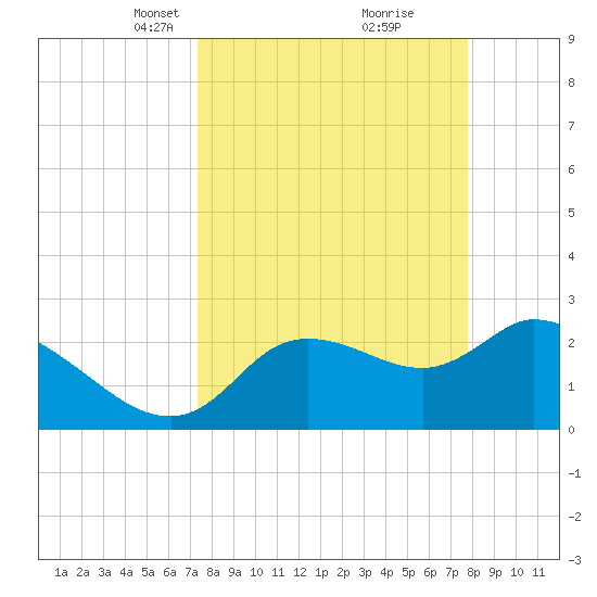 Bayport tide chart for Friday, March 31, 2023