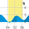 Bayport tide chart for Sunday, March 5, 2023