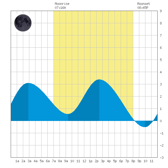Bayport tide chart for Thursday, April 20, 2023