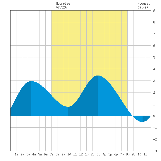 Bayport tide chart for Friday, April 21, 2023