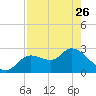 Bayport tide chart for Wednesday, April 26, 2023