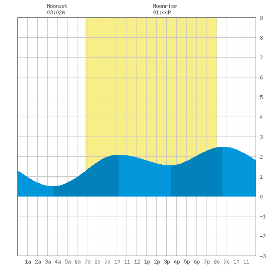 Bayport tide chart for Friday, April 28, 2023