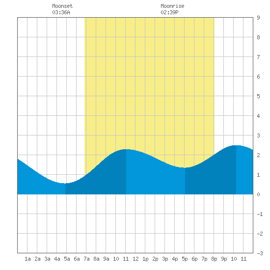 Bayport tide chart for Saturday, April 29, 2023