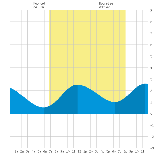 Bayport tide chart for Sunday, April 30, 2023