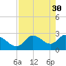 Bayport tide chart for Sunday, April 30, 2023