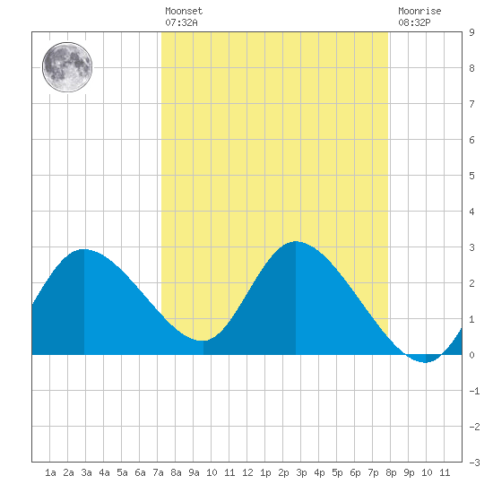 Bayport tide chart for Thursday, April 6, 2023