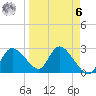 Bayport tide chart for Thursday, April 6, 2023