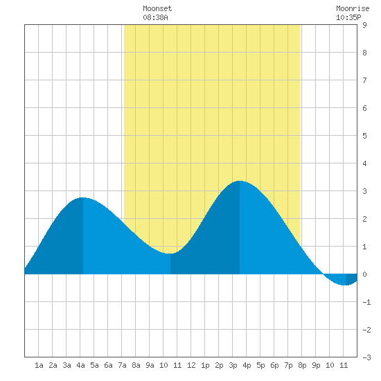 Bayport tide chart for Saturday, April 8, 2023