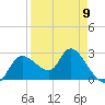 Bayport tide chart for Sunday, April 9, 2023