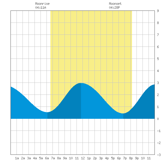 Bayport tide chart for Monday, May 15, 2023